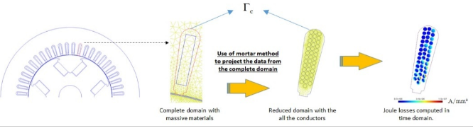 Effect of winding distribution in stator slots on eddy current losses, Compumag 2019