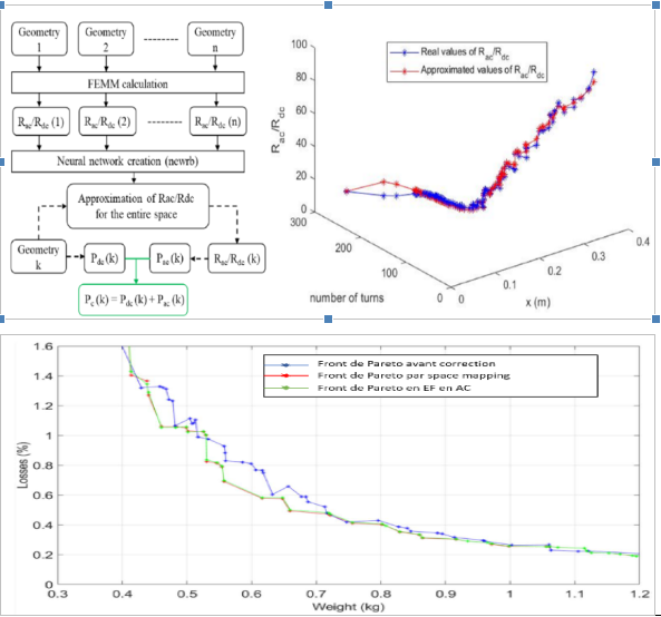 Approximation des pertes AC d’une inductance par un réseau de neurone, et utilisation de ce méta-modèle dans une méthodologie d’optimisation space mapping