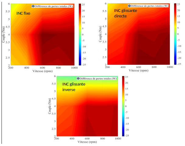 Travaux sur les stratégies de commande pour l’augmentation de rendement du système convertisseur- machine à réluctance variable