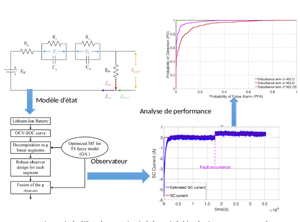 Diagnostic de défaut de court-circuit de batterie