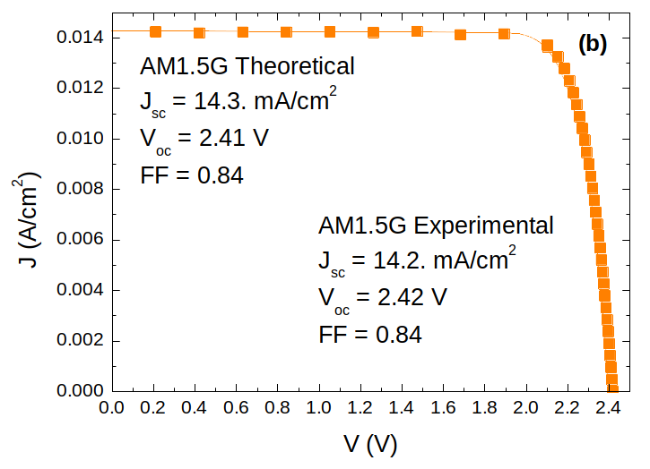 Figure2.(b) Caractéristique J(V) de l’ensemble du dispositif sous AM1.5G.